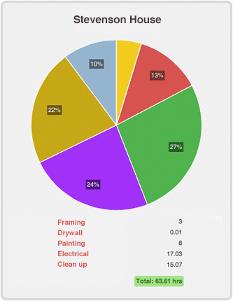 Time Tracking Reports for Payroll, Job Costing & Invoicing Report on payroll, job costs, and invoicing in real time