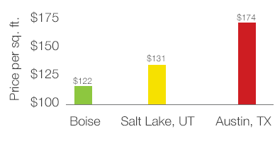 Boise commercial space cost per sq. ft. Boise averages $122 a square foot for commercial space - less than Salt Lake City or Austin, TX.