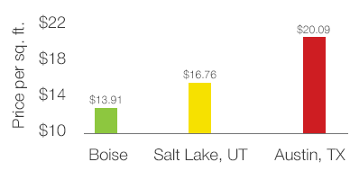 Boise commercial space rent per sq. ft. Boise commercial rental rates are $13.91 per square foot - less than Salt Lake City and Austin, TX.