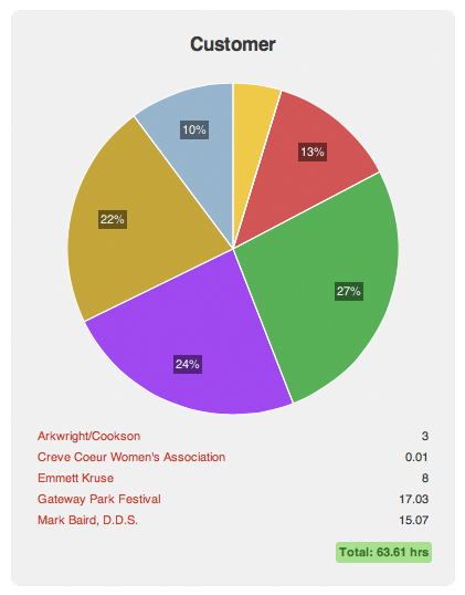 Time tracking estimates projects using real-time labor expenses Job Costing & Time Tracking