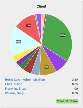 Job costing pie chart. Maximize your billable time and profits by tracking time by project or client.