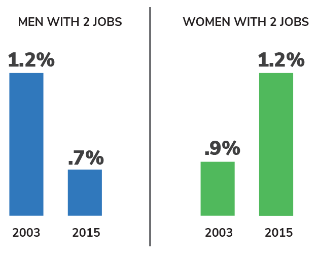 Men now have few second jobs and women have more second jobs when compared to 2003. A chart showing the percentage of women and men with second jobs - 2003 vs. 2015.