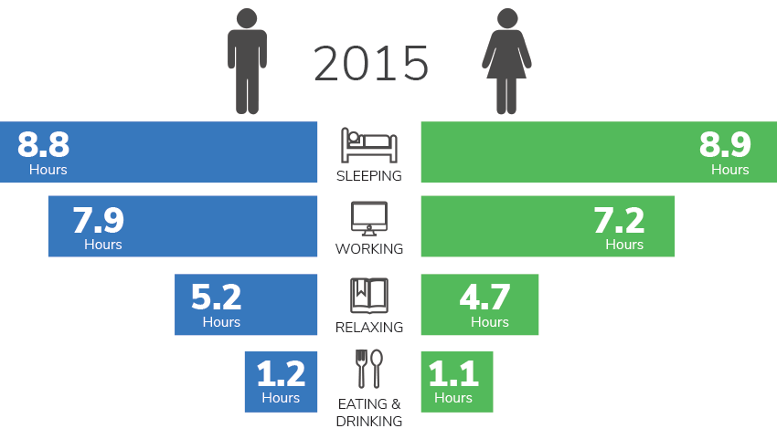 American Time Use data for 2015 comparing how men and women used their time. A chart of how men and women spent their time in 2015.