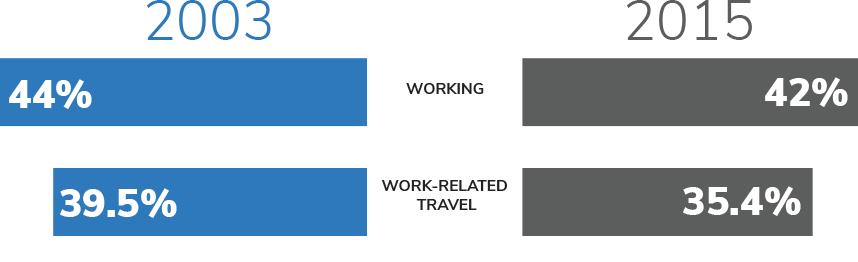 The average American spent less time working and traveling in 2015 vs. 2003. A chart comparing time spent working and traveling for work 2003 vs. 2015.