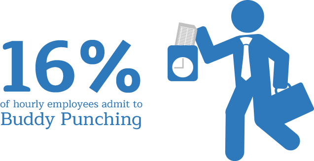 An independent survey of 1,000 employees showed that 16% of hourly employees had clocked in for another coworker. 16% of hourly employees admit to buddy punching.