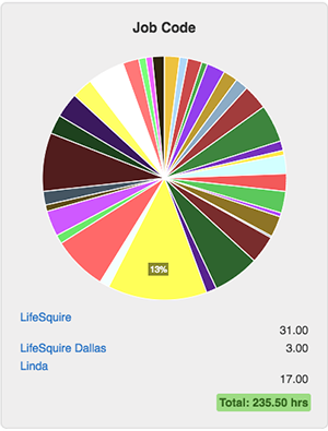 Managers can view job code reports from anywhere. Workers can easily switch between job codes while working for clients and managers can see what is being worked on a computer or smart phone.