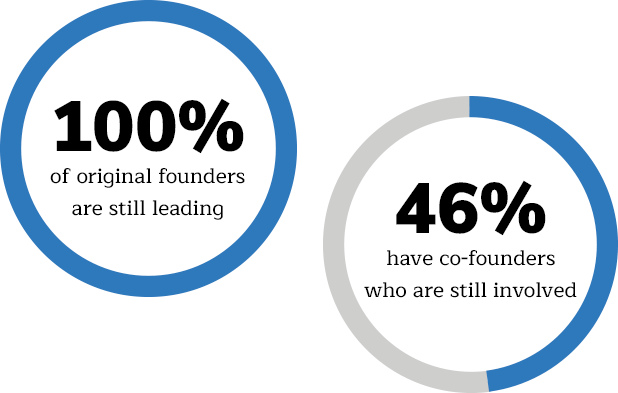 100% of the original founders are still leading the winning companies. The CEO and co-founders are critical for building company culture.