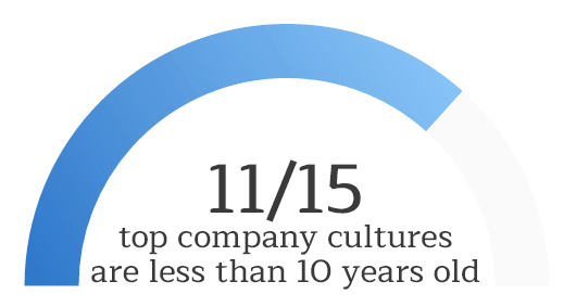 11 of the 15 winning companies are 10 years old or younger. Can looking at company age help us have a better understanding of company culture?