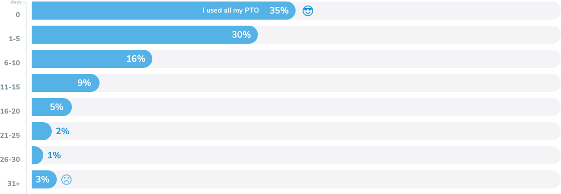Learn why many workers don't use all their PTO days. Chart of unused employee PTO. 1 in 3 workers had unused paid time off.