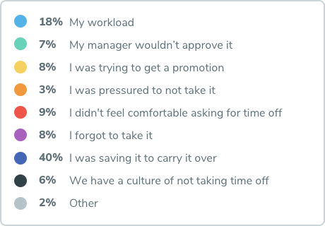 Data table showing reasons didn't use all of their paid time off.
