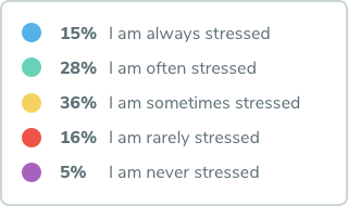 Data table showing reasons didn't use all of their paid time off.