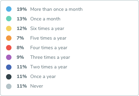 Data table showing how frequently workers come into work when they're sick.