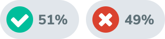 Survey results: Have you misled a manager about taking time off? 51% said yes.