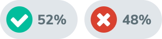 Survey results: 52% of employees surveyed felt they receive sufficient time off.