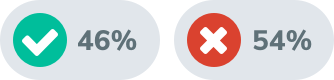 Survey results: 46% of surveyed employees said they would take a pay cut for a more flexible schedule.