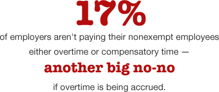 If overtime hours accrue, even if employees are told not to work, employees must be compensated. 17% of employers aren't paying their nonexempt employees either overtime or comp time.