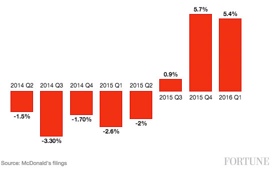 McDonald's CEO credits higher wages for increased sales. McDonald's sales have been on the rise since new CEO Steve Easterbrook took the helm, and he credits higher wages with that success.