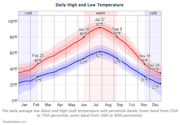 Boise Idaho Climate Four Season Goodness Insiders Guide 5520